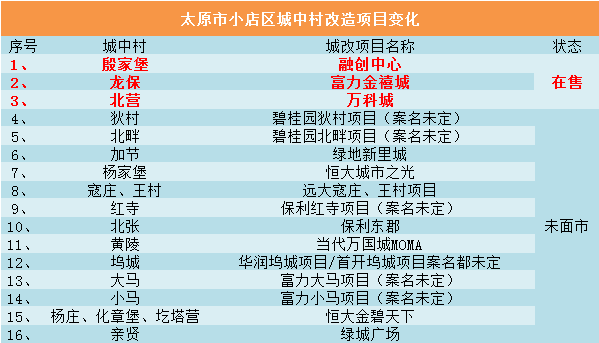 太原城中村改造最新消息深度解析