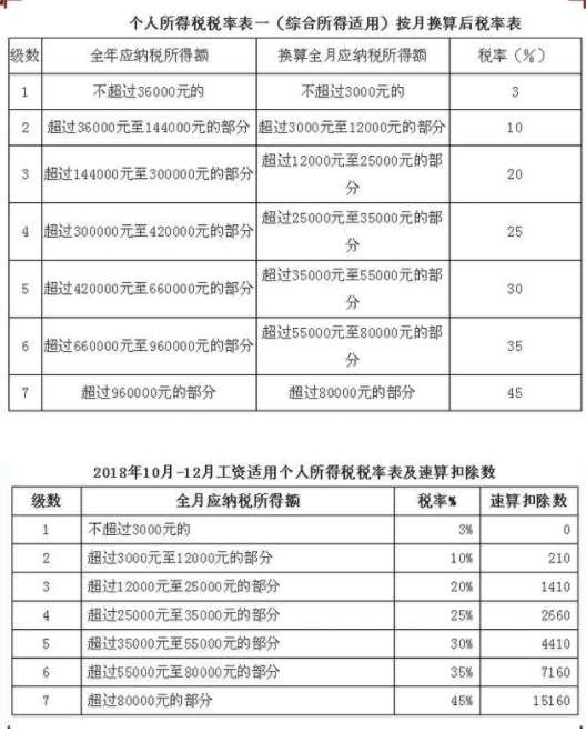 最新个税税率表解读及其影响分析