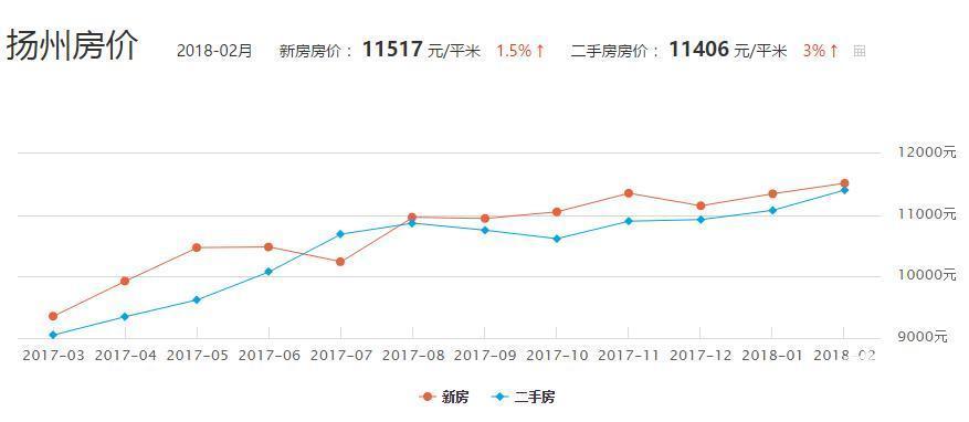 扬州各小区最新房价概览，全面解读各小区房价走势与趋势分析