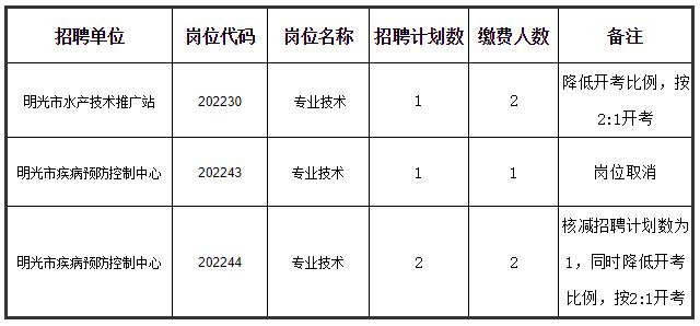 滁州最新招聘信息汇总