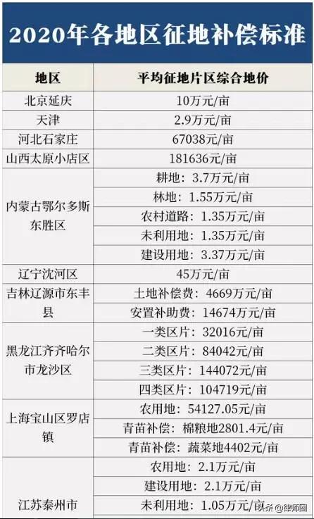 最新农村土地赔偿标准全面解析