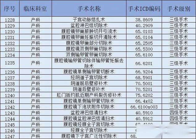 最新手术分级分类目录及其应用详解