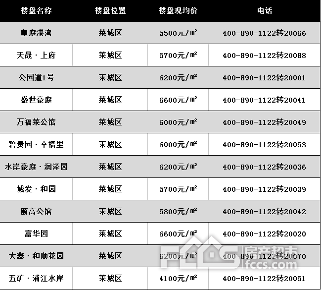 莱芜各小区最新房价概览