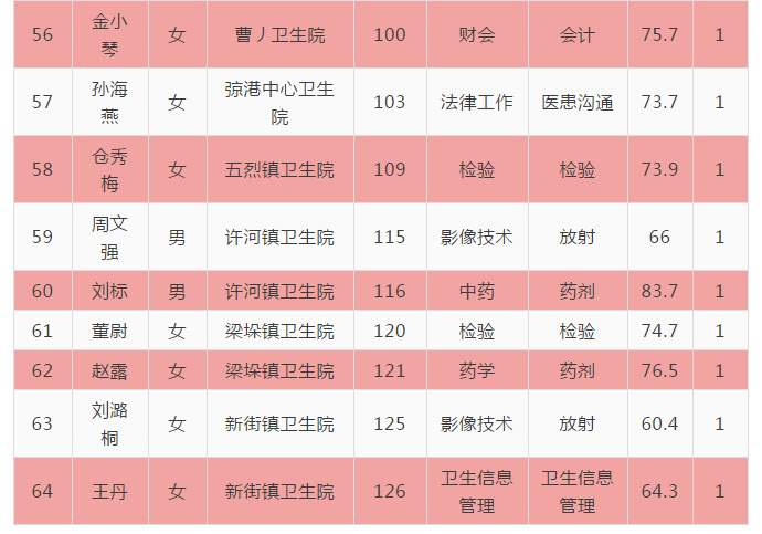 东台市卫生局最新招聘启事