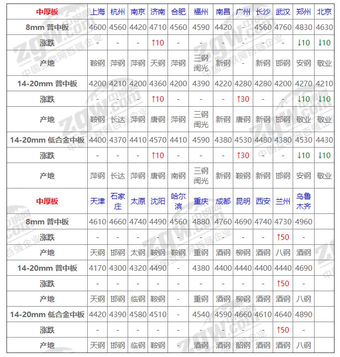 中厚板最新价格动态解析