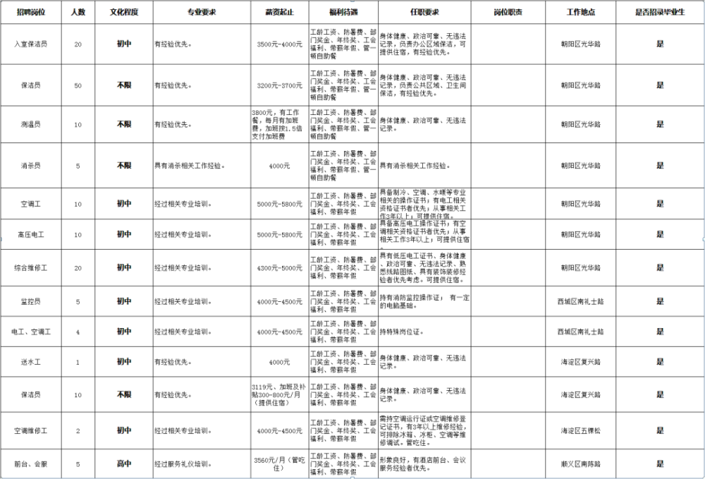 房山物业最新招聘信息概览与细节解析