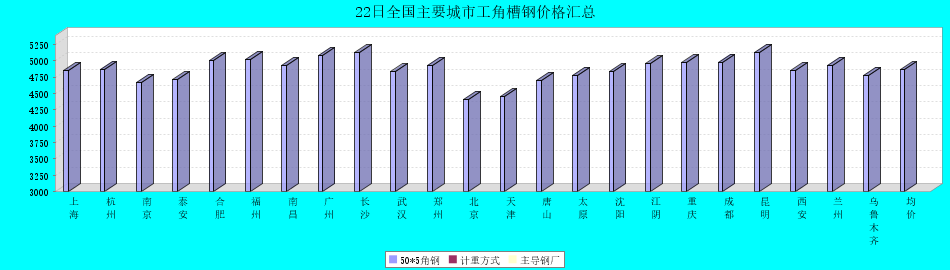 最新钢材市场走势分析报告