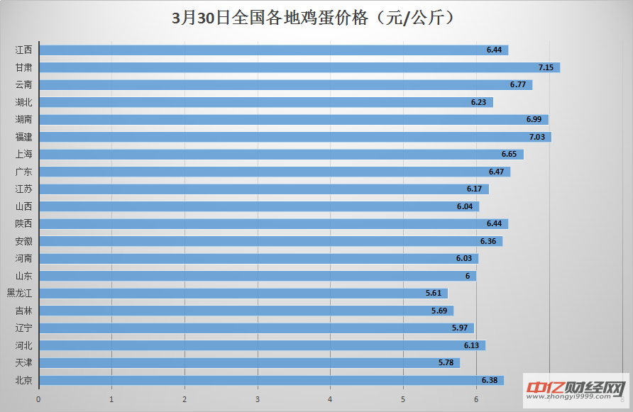 三尖今日蛋价走势分析