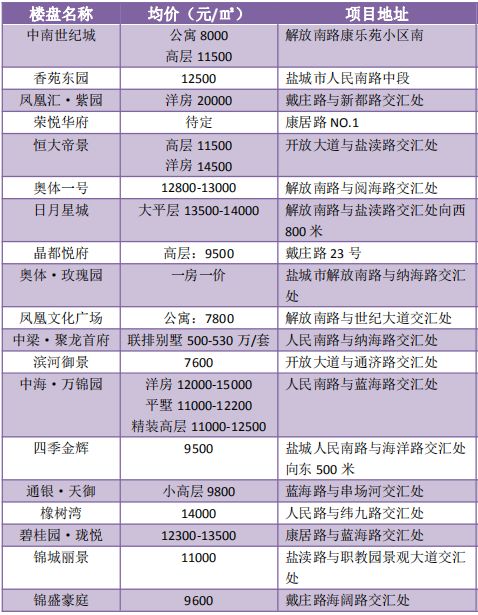 盐城城南最新房价走势解析