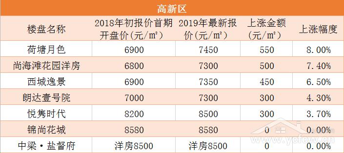 盐城楼盘最新价格走势分析