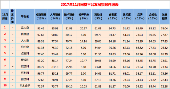 网贷之家P2P最新排名2017，行业格局变化及未来展望