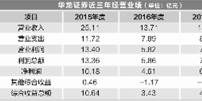 华龙证券最新消息综合报道