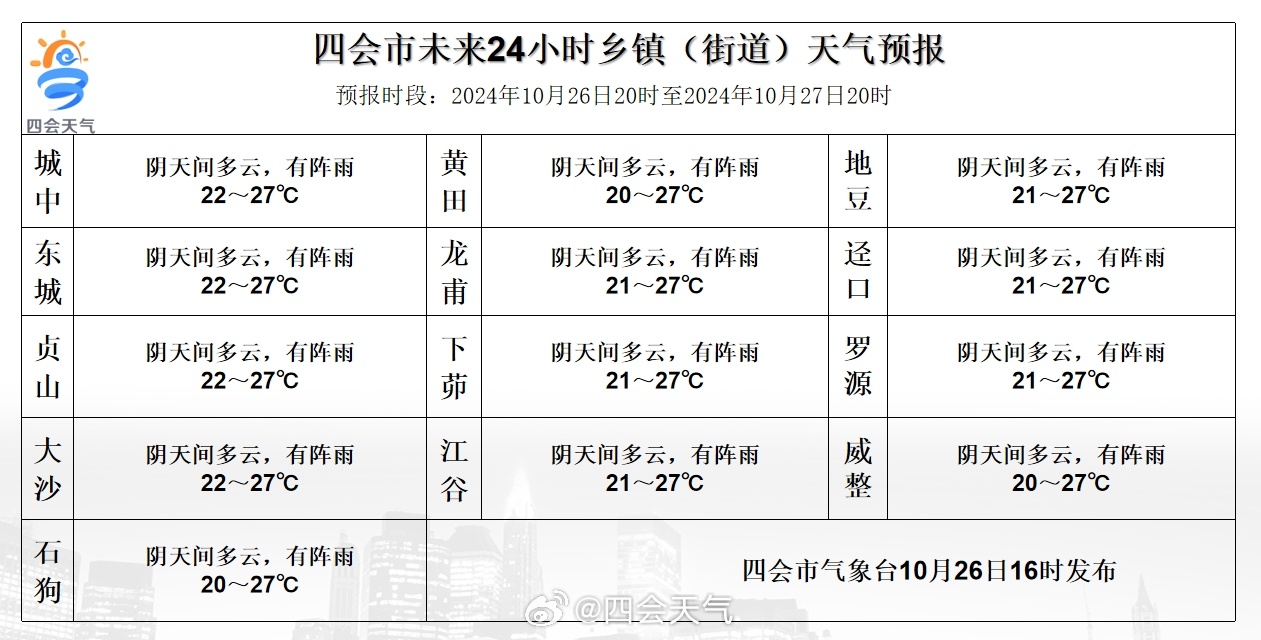 东五村委会最新天气预报