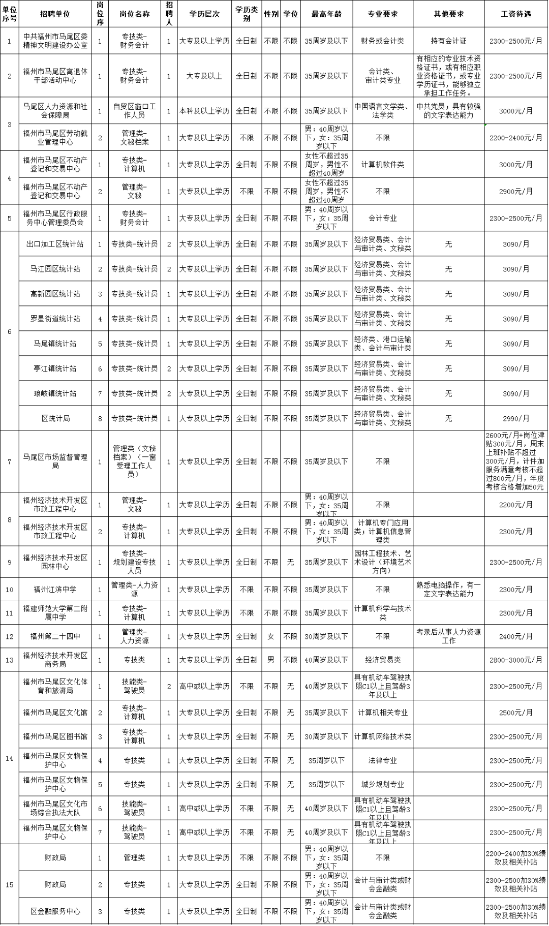 马尾区统计局最新招聘简章概览