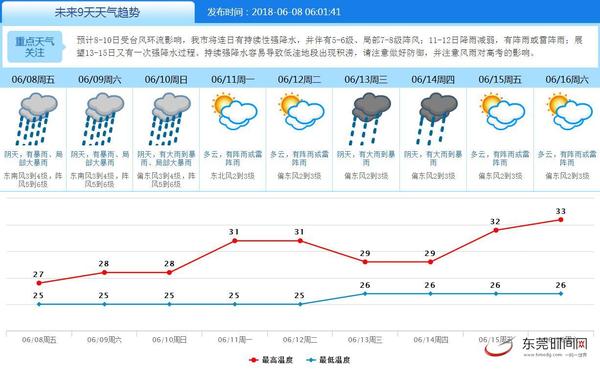 莞城街道最新天气概况