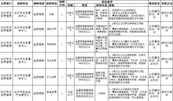 峨眉山市应急管理局招聘公告概览