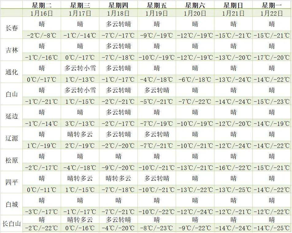 白岩天气预报更新