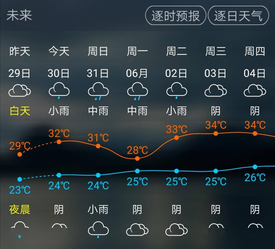 红双村天气预报更新通知