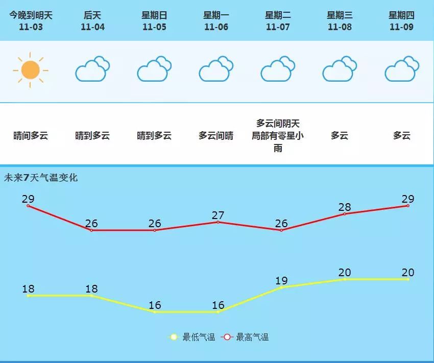 枫林路街道天气预报更新通知