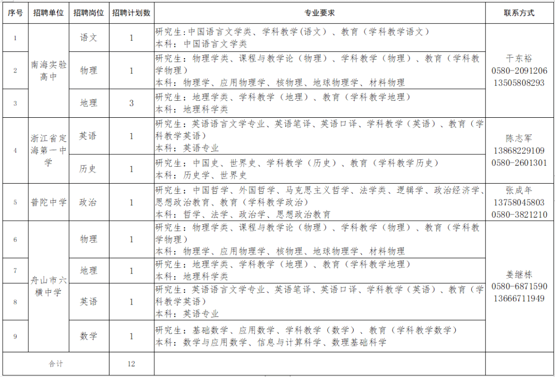 定海区初中最新招聘概览