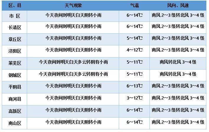 济阳乡天气预报更新通知