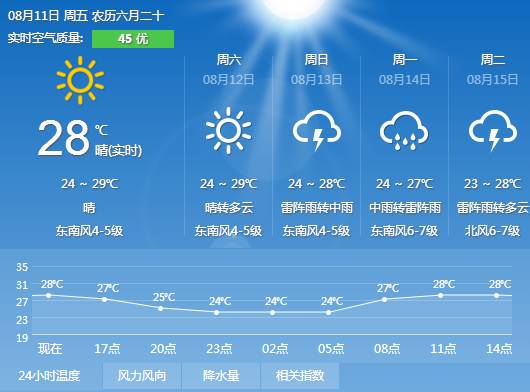 店儿村民委员会天气预报及影响解析