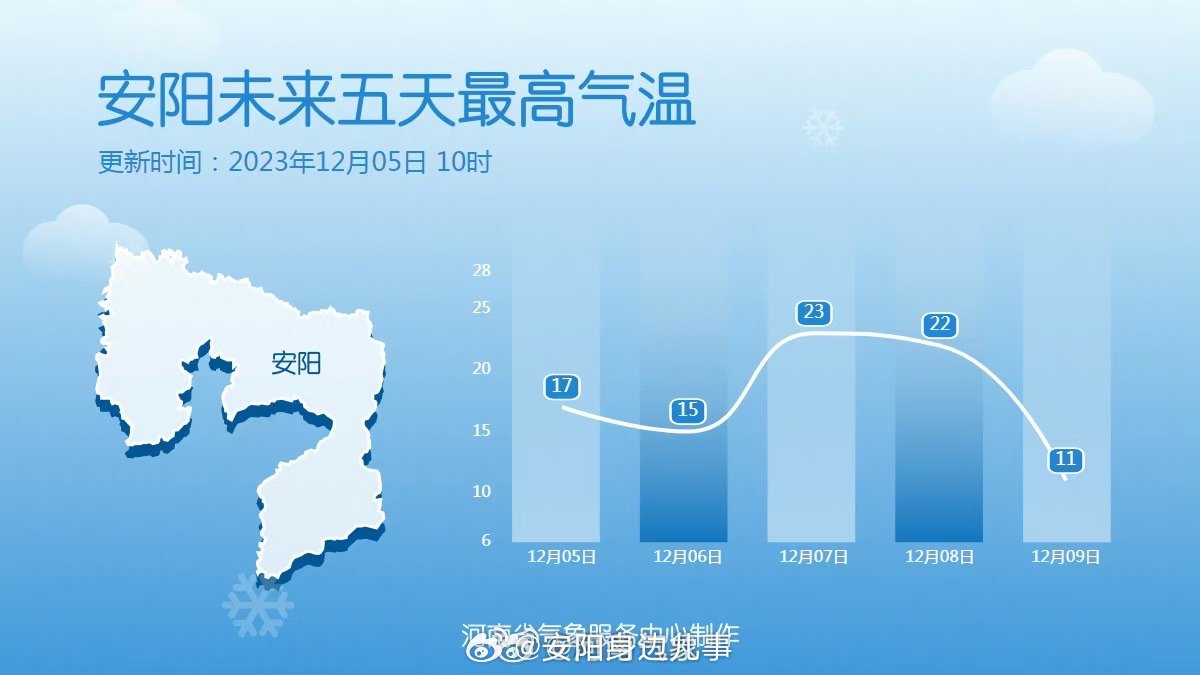 安阳镇最新天气预报概览