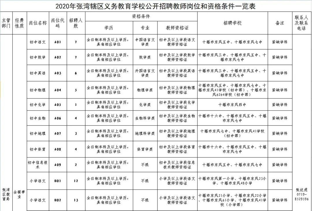 张湾区市场监督管理局最新招聘概览