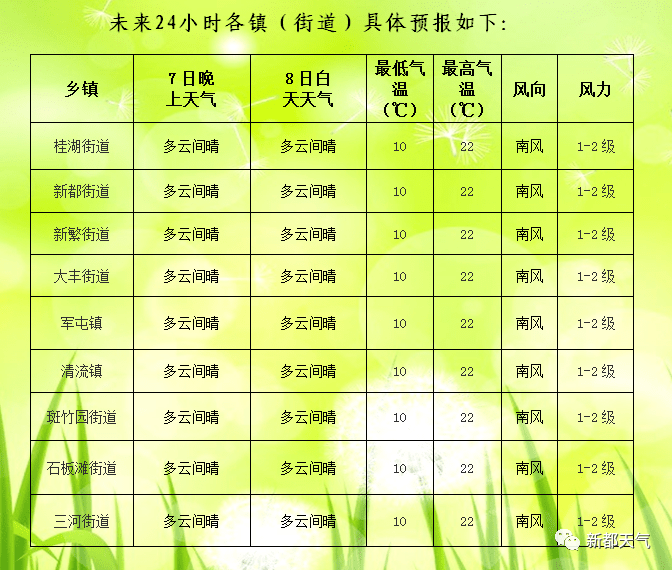 一心果树场最新天气预报信息汇总