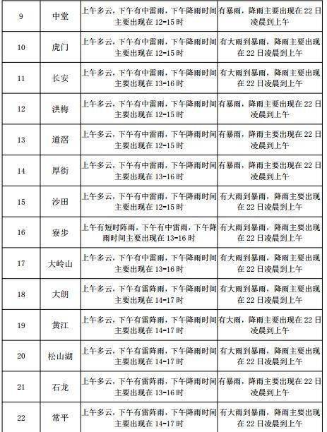 王陵街道今日天气预报通知