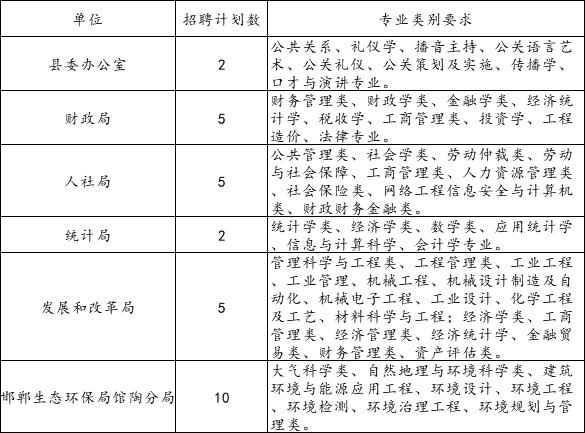 馆陶县财政局最新招聘信息公示