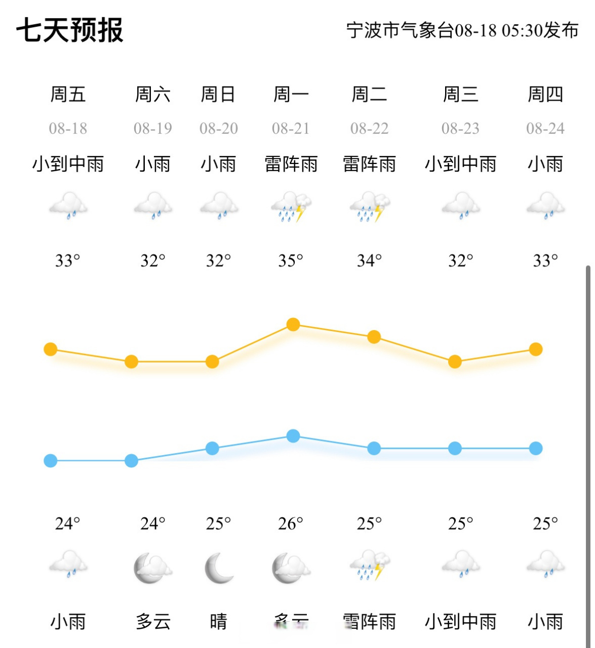 天文街道天气预报更新通知